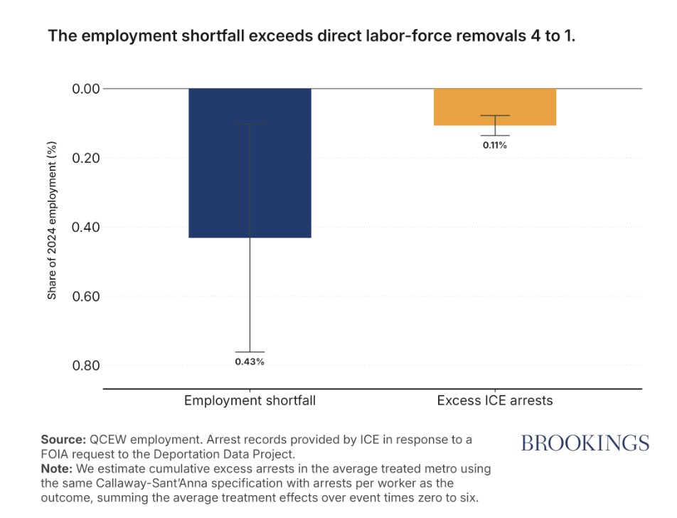 lehnerjw's tweet photo. Updated research finds increase in ICE arrests has 4x labor market impact - labor supply declines, economy suffers - across 64 metros that saw surge in ICE activity. (PDX included. Overall findings imply local -5k to -9k job impact which ain't nothing when jobs fell 15k in 2025) https://t.co/8BJ9lMRCSl