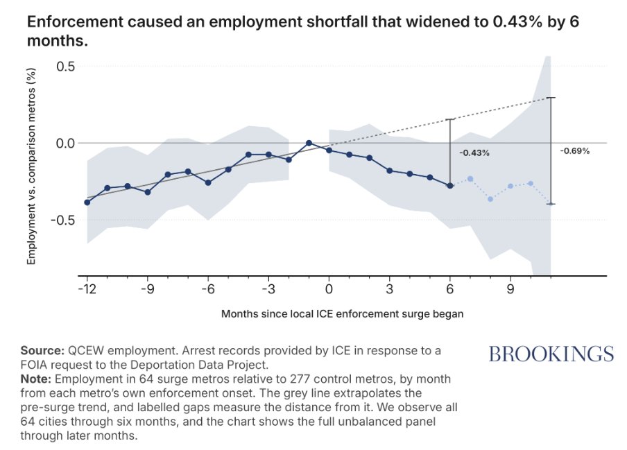 lehnerjw's tweet photo. Updated research finds increase in ICE arrests has 4x labor market impact - labor supply declines, economy suffers - across 64 metros that saw surge in ICE activity. (PDX included. Overall findings imply local -5k to -9k job impact which ain't nothing when jobs fell 15k in 2025) https://t.co/8BJ9lMRCSl