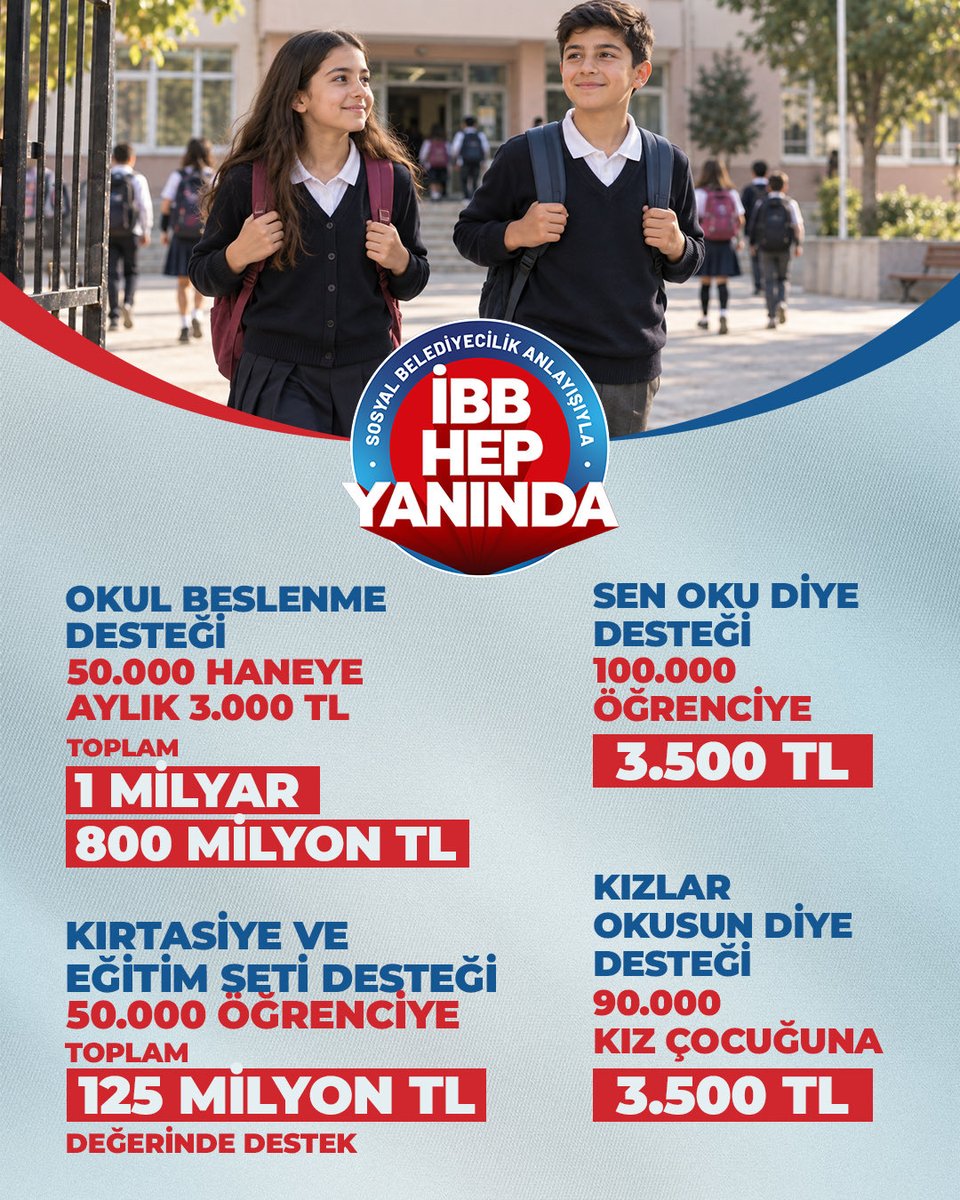 ekrem_imamoglu's tweet photo. İstanbul Büyükşehir Belediyemiz liyakatli kadroları ile şehrimize hizmet etmeye devam ediyor. 

7,5 yıldır “İstanbul Modeli” hemşehrilerini hiç yalnız bırakmadı. En zor anında hep yanında oldu. 

Bugün açıklanan İBB Öğrenci Destek Paketi 9 milyarlık bütçesiyle tarihe geçmiştir.

Geçim sıkıntısının çok büyük olduğu bu dönemde; gençlerimiz, çocuklarımız İBB’nin elini omuzlarında hissedecek.