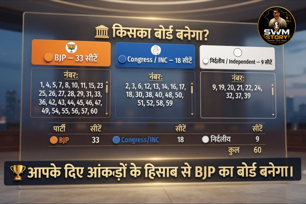 swmstory's tweet photo. नगर निकाय चुनाव 2026 परिणाम : बीजेपी का बनेगा बोर्ड, जीती 33 सीट।।

#swmstory #BJP #nagarparishad #Viral https://t.co/fRgklNnDPK
