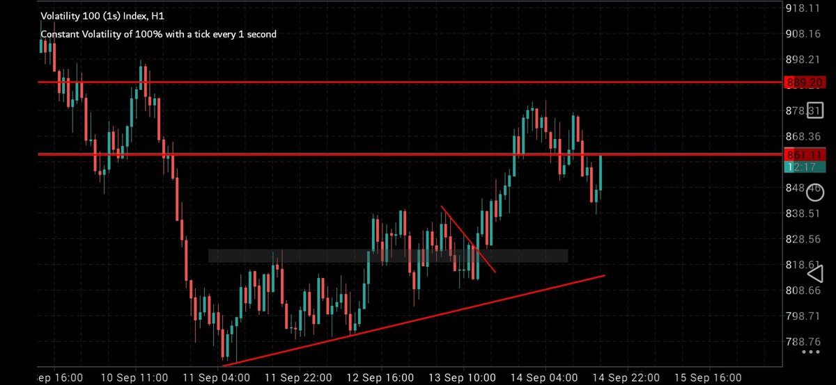 femi_forex's tweet photo. #volatility100s tp smashed
#derivanalysis #derivpairs #broker #forexbroker #propfirms #derivindex #derivchart #derivbreakoutanalysis https://t.co/vpwCx4iHvc