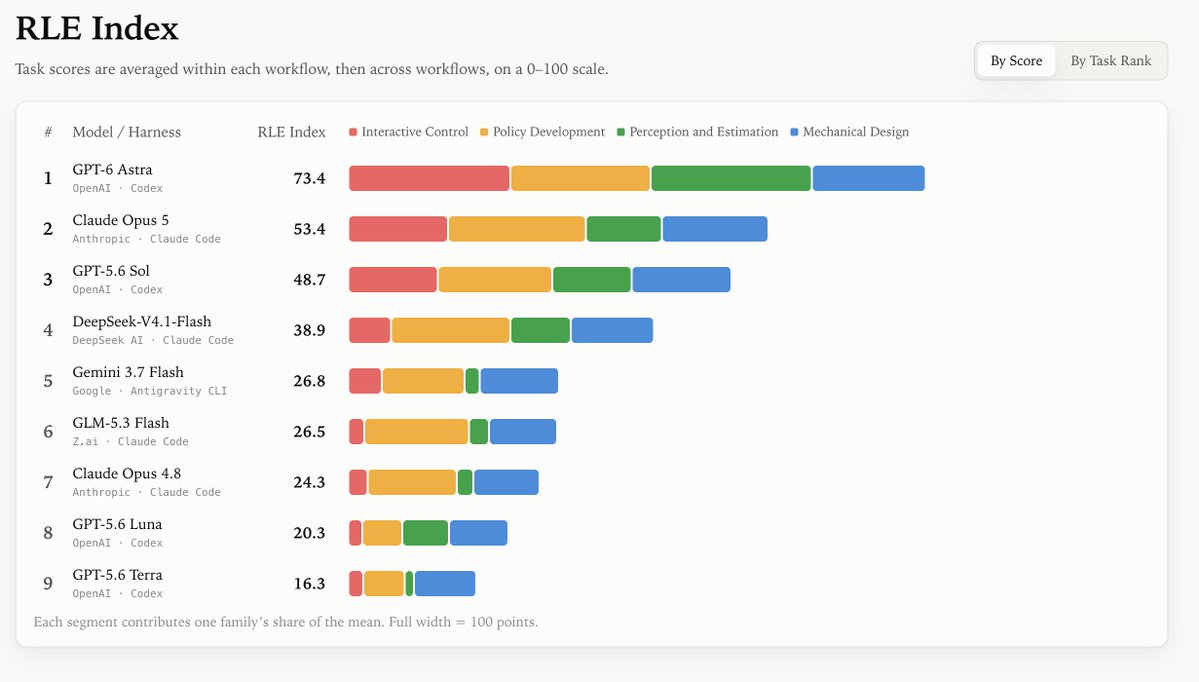 rlebench's tweet photo. Full leaderboard + research blog:

https://t.co/xf6d9BApxb https://t.co/hbkechLf4l