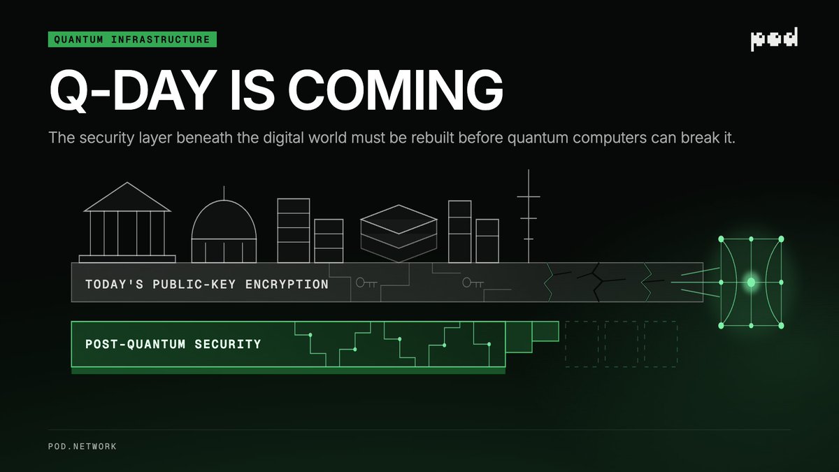 poddotnetwork's tweet photo. Q-Day is coming.

Quantum computers that can break much of today’s public key encryption may arrive sooner than many expect.

Banks, governments, and software companies cannot wait to prepare.

As Q-Day gets closer, the race to deploy post-quantum security will accelerate. https://t.co/jvufqpm5hD