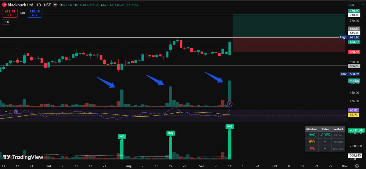 TheChartJrnl167's tweet photo. Another Stock which looks good for next couple of weeks is #BlackBuck

-> Forming Inverse Head and Shoulder Pattern on weekly timeframe.

-> Good #Volume Spikes appearing on daily timeframe.

-> Abakkus Fund added this at 576 on last trading session. Quant Bought at 620 on April 22nd.

-> #Abakkus has good record recently.
-> Bought #Nikamal on 16th July at 1336 and it made     a high of 2111.10 on September 3rd.
-> Bought Mrs Bector on 15th July at 169 and it made a high of 260 on 18 August.

Looks like breakout is around the corner !!

#HDFCBANK #Nifty #NSE #JIO #Stocks #StockMarket #IndianStockMarket #ITC #Jio #Ganpati #StockInFocus #StockMarketNews #TradingSetup #IranWar‌ #Trump #Fed #Rate #Bonds #GaneshChathrthi