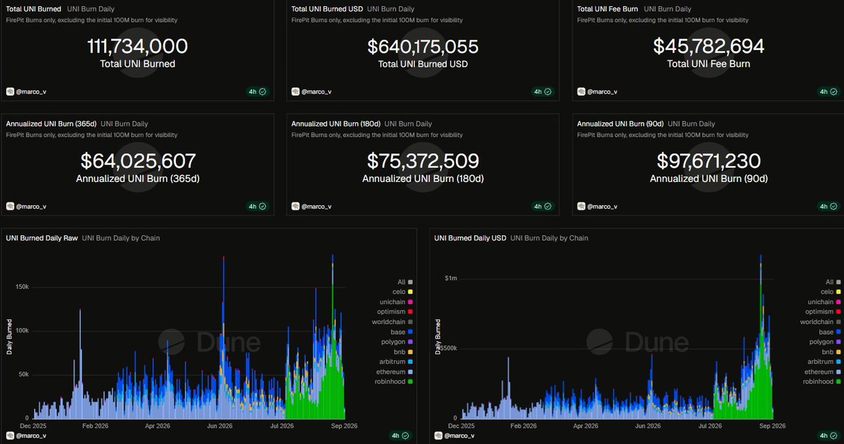 Defi_Rocketeer's tweet photo. how has Uniswap restructured $UNI’s value accrual mechanism? 

$UNI didn’t go from governance token to dividend token.

@Uniswap rebuilt the entire value accrual path so protocol usage can remove $UNI from supply without ever paying holders cash.

That distinction matters a lot.

Because for almost 5 years Uniswap was one of the biggest fee machines in crypto while $UNI captured basically none of it.

Now part of the swap fees from v2/v3/selected v4 pools + net Unichain sequencer fees are collected into TokenJar.

TokenJar holds the actual assets collected from trading. ETH, stables, whatever tokens the pools generated.

Anyone can take those assets out, but to do it they need to pay $UNI into Firepit where that UNI is permanently burned.

So Uniswap itself is not market buying $UNI. Instead searchers decide when the assets sitting inside TokenJar are worth more than the $UNI + gas needed to claim them.

Usage creates fee inventory → fee inventory creates an economic reason to acquire/burn UNI → supply disappears.

Tbh the mechanism looked pretty mid during the first half of 2026.

Only ~$28.2M became protocol revenue from $357.6B volume across Jan–Jul 2026. Not exactly Hyperliquid-level token economics.

But the important thing is coverage was still rolling out.

– daily protocol revenue went from $114K pre-v4 flip to $325K after it.

– Robinhood contributed $170K on one post-flip day.

– latest 30d protocol revenue is ~$10.3M, up ~134% over the period.

That’s ~$124M annualized versus the ~$26–35M annualized numbers at the beginning of the year.

What actually printed:

– 111.7M $UNI gone, 888.3M remaining.

– 11.7M of that is actual Firepit, the rest is the 100M gesture.

– L90D / L180D annualized ~$97.6M / $75.3M.

– annualized burn cleared $250M on Sep 8, heavily driven by RH.

Currently the pipe is finally large enough to matter versus a ~$4B mcap, and the Firepit run-rate now outruns the 20M UNI/year Labs budget.

I think design quality is high. They solved the constraint that killed every prior vote by not paying holders, burning float, wrapping the DAO, and making Labs a vendor.

Legally, it’s probably the constrained optimum for a US-touched major. Respect the engineering.

But magnitude is still mid. If we want this to look like HYPE economics, we’ll be waiting a long time unless they turn PFDA / UniswapX / the rest of v4 into real take.

DYOR.