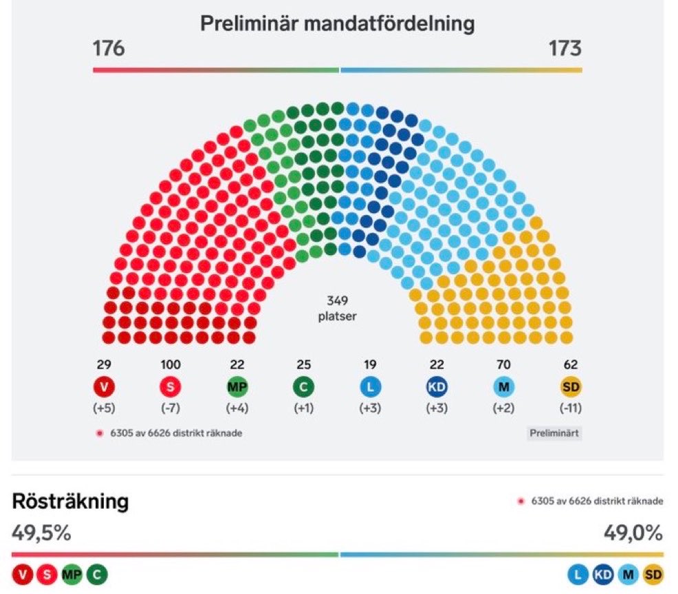 Geiger_Capital's tweet photo. The Swedish right-wing government granted citizenship to ~200,000 non-European immigrants over the last 4 years…

~70% of people with a non-European background just voted for the left, allowing them to take power 176-173. Just ~30k votes.

There’s a powerful lesson here. https://t.co/Mh0sknwU48