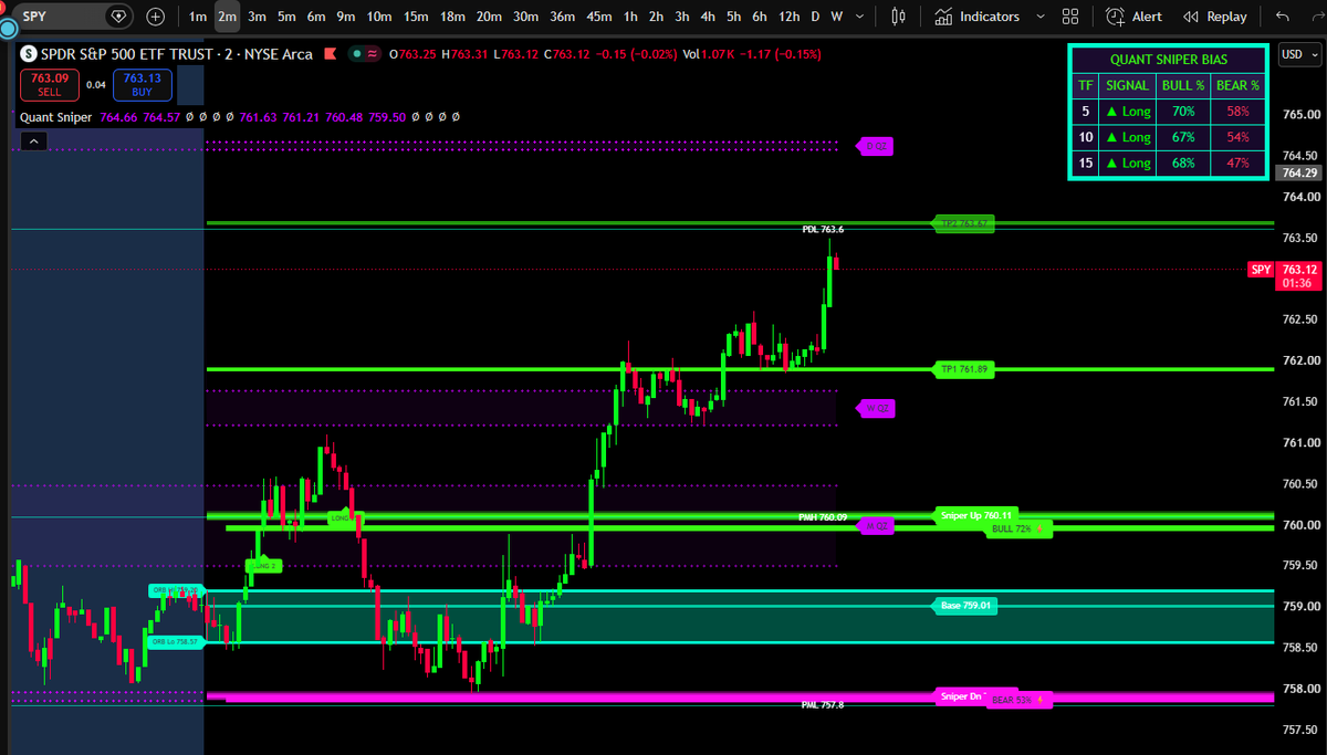 SpyGirlLife's tweet photo. $SPY Bang Bang 💥💥 https://t.co/ofpAU45SCm