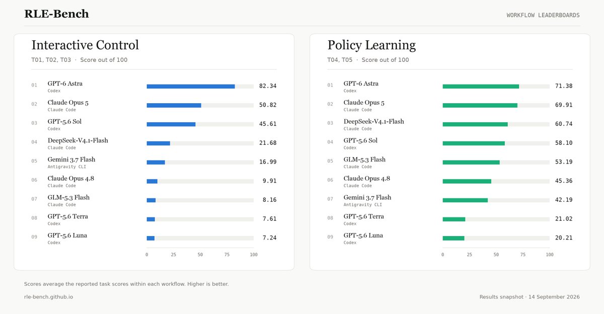 rlebench's tweet photo. (2/5) The capabilities are pretty uneven.
Astra is exceptionally strong at visual grounding, perception, and interactive control. 
The gaps are much smaller in policy learning: frontier models are already strong. https://t.co/uKVoleZxeD