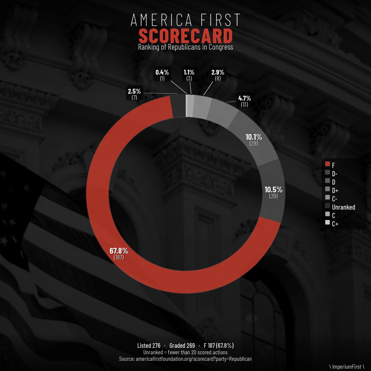 ImperiumFirst's tweet photo. The America First Scorecard is an invaluable resource, because the average person can express their disappointment with elected officials, but can’t articulate why.

67.8% of Republicans are ranked F and ZERO republicans rank A or B.

The GOP is in desperate need of a reset. https://t.co/ERoX7UjvNz