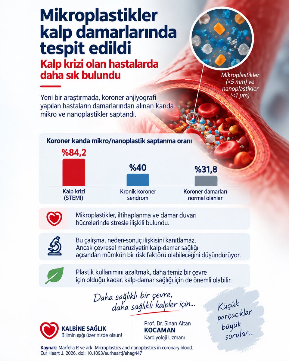 daltanr's tweet photo. Mikroplastikler kalp damarlarımızda mı?

European Heart Journal’da yayımlanan bir araştırmada, koroner anjiyografi yapılan 61 kişinin kalp damarlarından alınan kan örneklerinde mikro ve nanoplastik parçacıklar araştırıldı. Bu parçacıklar, akut kalp krizi geçiren hastalarda sık! https://t.co/Gne7p5GBqU
