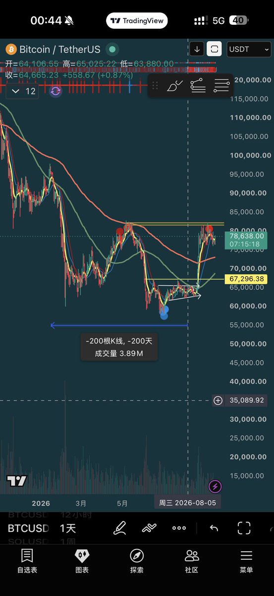 btcbigshort's tweet photo. 给大家分享一点干货
均线抵扣价如何判断未来趋势的安全性
我不去重新推导抵扣价的概念了
有兴趣的可以自己问AI，大家直接记住结论
当前价＞200日之前的价格
那么当前价一定在200日均线上方

这张图我在2026.8.5画，可以清楚的看到从这天开始，200日之前的价格在慢慢的下跌趋势了

那意味着什么？
只要当前不破新低，那么随着200天前的价格不断往下移，那么当天的收盘价极其容易站上200日线。（移动是动态的，每新的一天，200日前也往前推一天），那么意味着起码在未来几十天内多头相对安全。

所以我在64000选择全仓买入了比特币现货，此时安全边际极高。

��于怎么拿住单子，怎么移动止盈，怎么拥有大心脏这是另外的故事，之后分享。

所以每个技法你用的够熟练，就能产生很好的结果，记得我入门时别人说一根均线��天下，又或者“一招鲜，吃破天”，我以前不理解，随着交易经验的积累，越来越感受这些话的伟大！