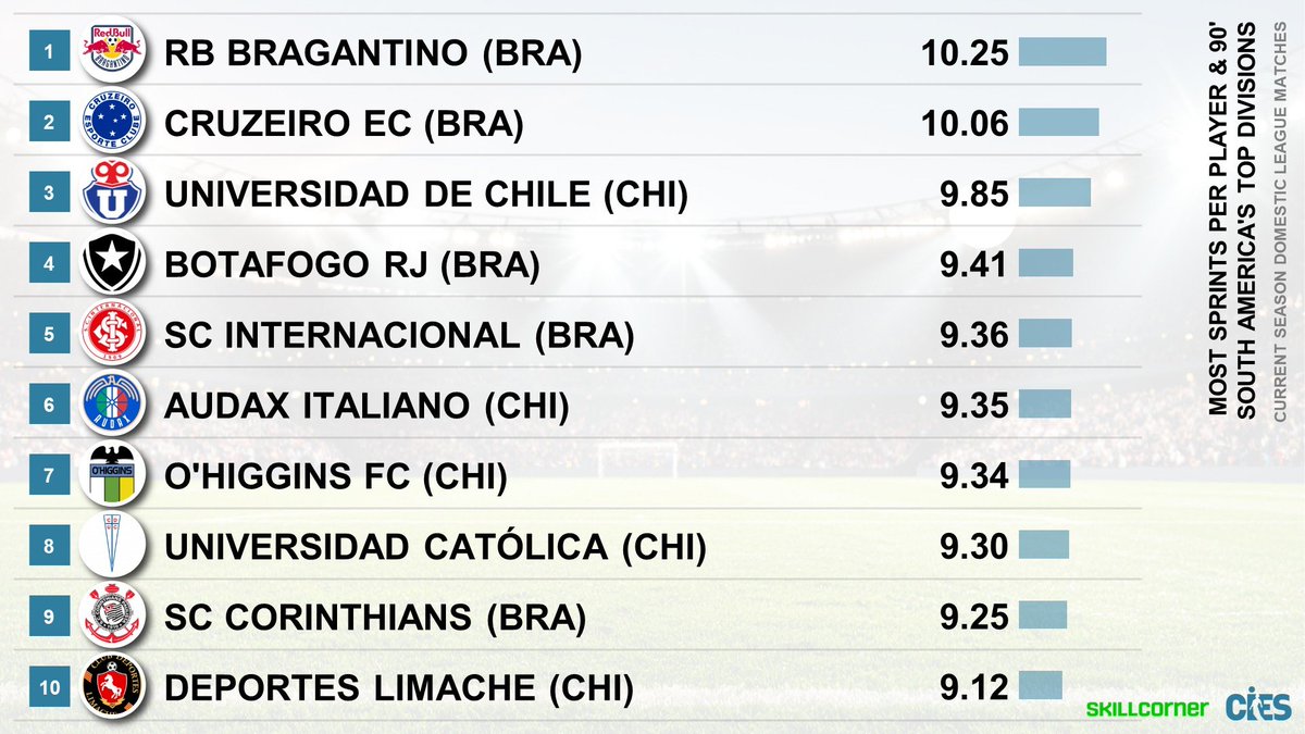 GteTecAzul's tweet photo. Equipos más intensos en Sudamerica, medidos con sprints por partido, donde hay varios clubes chilenos, y #UdeChile es el 3° detrás de 2 Brasileros.

#VamosLaU https://t.co/ntz66doIPr