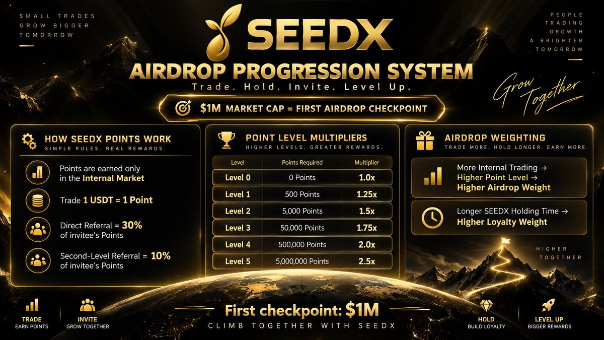 seedxme's tweet photo. SEEDX Airdrop Progression System 🌱

We’re building what we believe is a new kind of community-wide milestone airdrop system.

The first major checkpoint begins when SEEDX reaches a $1M market cap.

From that point, airdrops will begin to unlock — and your allocation weight will be based on how deeply you participate in the ecosystem.

How SEEDX Points work

Points can only be earned through the SEEDX Internal Market.

• Trade 1 USDT = 1 Point
• Direct referral → earn 30% of your invitee’s Points
• Second-level referral → earn 10% of their Points
Point Level Multipliers
Level 0 — 0 Points → 1.0×
Level 1 — 500 Points → 1.25×
Level 2 — 5,000 Points → 1.5×
Level 3 — 50,000 Points → 1.75×
Level 4 — 500,000 Points → 2.0×
Level 5 — 5,000,000 Points → 2.5×

The higher your level, the greater your airdrop weighting.

And participation isn’t only about trading:
The longer you hold SEEDX, the stronger your holding-time weighting can become.
So the system rewards both:
Activity → Points → Higher Level → Higher Weight
 Long-term Holding → Higher Loyalty Weight
This means SEEDX isn’t building a one-time giveaway.
We’re building a progression system where the community grows, levels up and unlocks rewards together.

First checkpoint: $1M.

Trade. Hold. Invite. Level up.
 Then climb together. 🌱