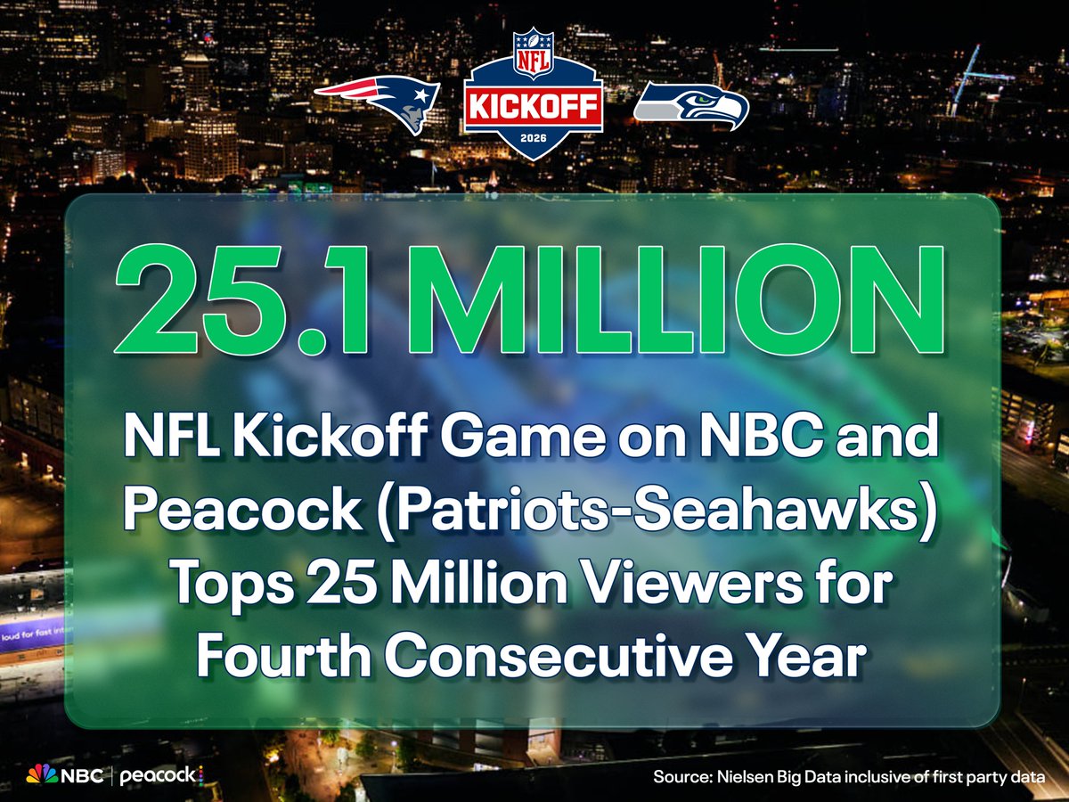NBCSportsPR's tweet photo. Strong start for the 2026 NFL season on NBC &amp; Peacock...

Details: https://t.co/1kC9wInxHg https://t.co/fDlNRGd32B