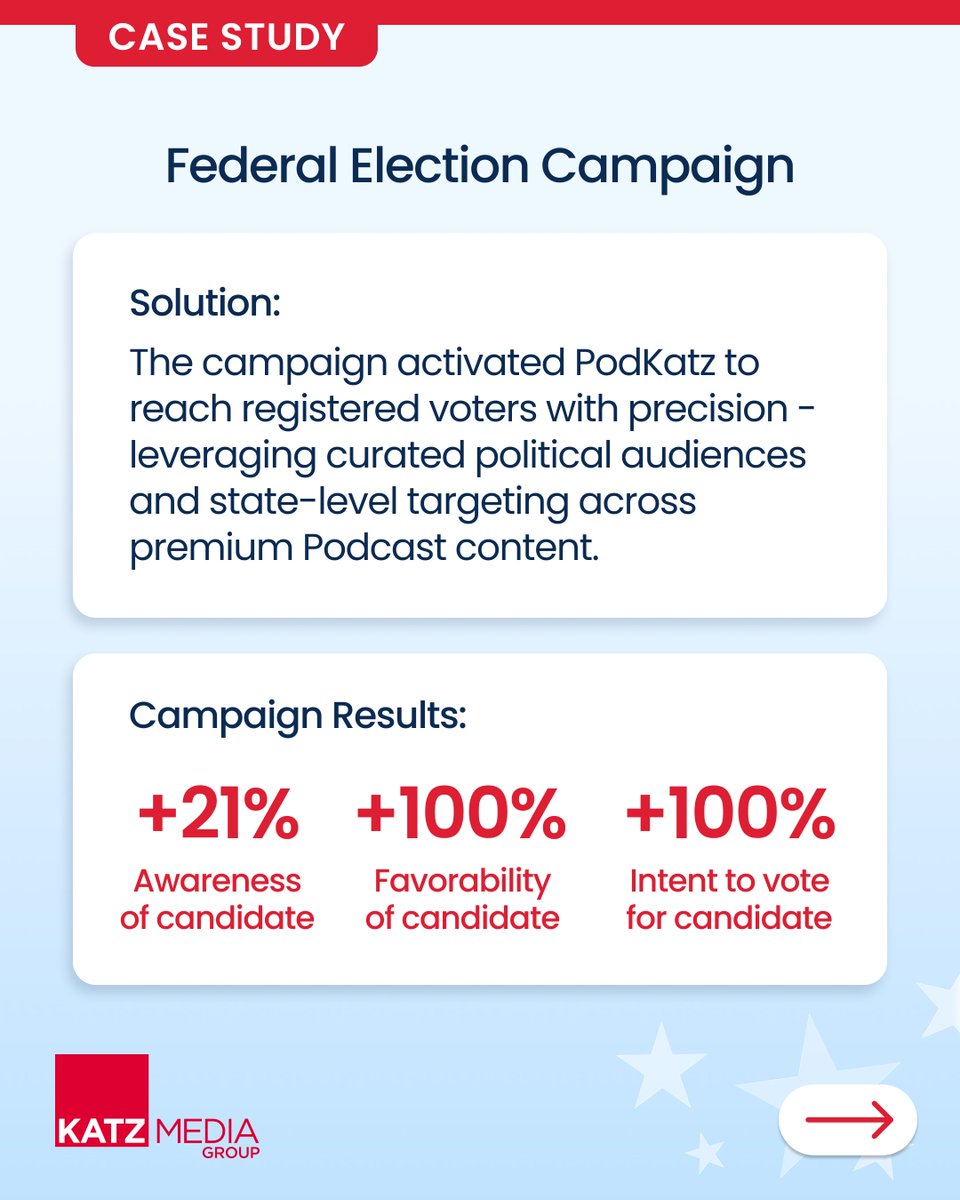 katz__media's tweet photo. Through PodKatz, campaigns can combine premium podcast content with precise audience and geographic targeting to reach registered voters. As the 2026 cycle heats up, see what podcasts can bring to your media strategy: https://t.co/eUQfW2YEAf https://t.co/ABvyBY1z3p