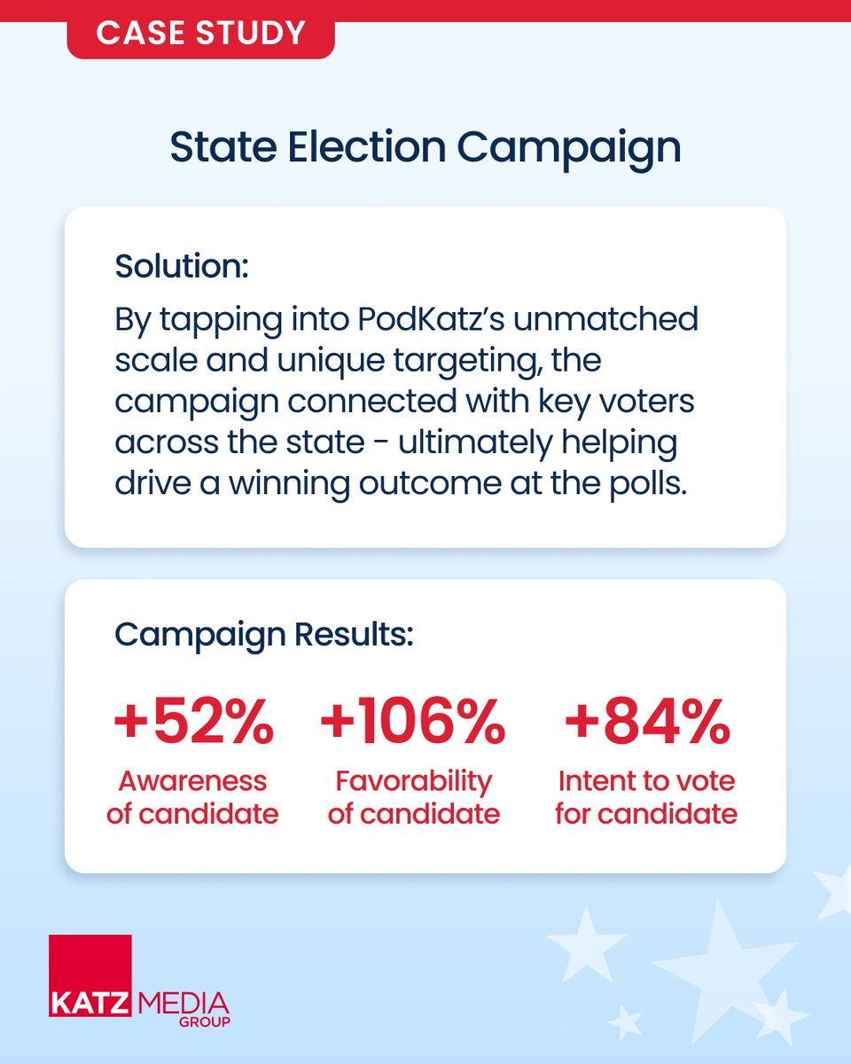 katz__media's tweet photo. Through PodKatz, campaigns can combine premium podcast content with precise audience and geographic targeting to reach registered voters. As the 2026 cycle heats up, see what podcasts can bring to your media strategy: https://t.co/eUQfW2YEAf https://t.co/ABvyBY1z3p