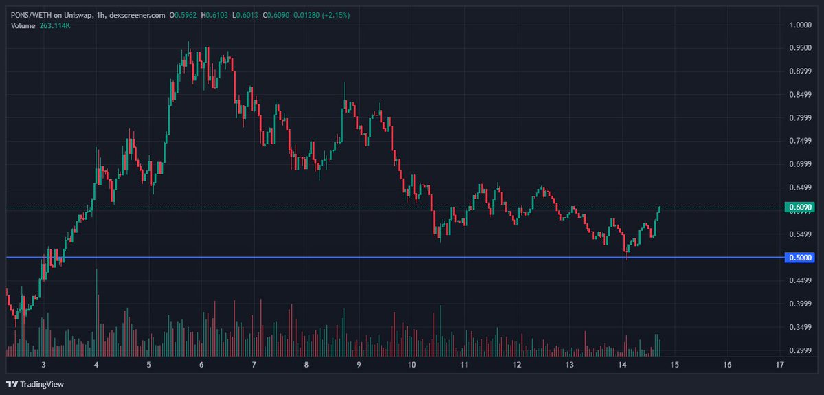 jrTO's tweet photo. Pretty much perfect bid on $pons 

Now send back to $1 https://t.co/ZUyv39UPw8