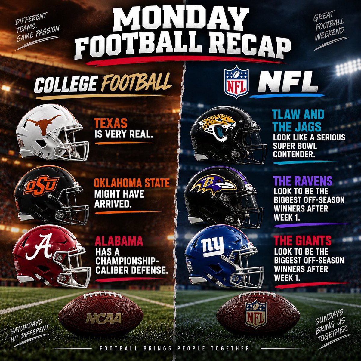 58mitchell_b's tweet photo. 🏈 MONDAY FOOTBALL RECAP 🏈

Another weekend of football in the books, and there is A LOT to unpack.

Week 2 College first…

- Texas was down 20 points to #1 Ohio State and somehow came all the way back to win 24-23. Not only did Arch Manning just add a pretty big chapter to the family football history, but Steve Sarkisian also won what might have been the highest-pressure game in his time at Texas
- Oklahoma State might have pulled off the shocker of the weekend. Coming off a loss to Tulsa, the Cowboys turned around and beat #6 Oregon 39-31 as 23.5-point underdogs. All of a sudden, Oregon’s season is at stake, and they haven’t started their Big Ten schedule.
- Michigan followed up last week’s absolutely ridiculous ending against Western Michigan by knocking off #11 Oklahoma 17-10. All I can say is if you like good quarterback play… this game was not for you
- Alabama finally won a game under Kalen DeBoer after trailing at halftime. The Tide Defense had an elite game, with the offense exploding in the second half to outscore the Wildcats 32-0. This team is showing some serious progress in Kalen DeBoer’s third year, especially when it comes to running the football.

Then Sunday arrived…

- The Bears continued to look like one of the NFL’s most promising young teams and dropped 59 POINTS on Carolina. Chicago and Carolina combined for 96 points — the highest-scoring season opener in NFL history.
- Trevor Lawrence and the Jags looked as sharp as ever in a dominant win over the Browns. With 250 Yards and 4 touchdowns on only 22 attempts, I would keep an eye out for TLAW to win MVP this season. 
- Josh Allen did Josh Allen things: 334 passing yards, 4 total TDs, and a late game-winning drive as Buffalo beat Houston 36-31.
- Ravens open in dominating fashion after a rocky season throughout the year last season. Ravens offense could not be stopped as Derrick Henry and Lamar Jackson combined for 530 total yards ands 5 total touchdowns proving they might be the most exciting RB/QB Duo in NFL history
- A revamped and newly led New York Giants shocked Dallas 28-20 in John Harbaugh’s debut. This young Giants team showed some promise in their home opener. New York fans, you have something to be excited about here. 

We still have Broncos-Chiefs tonight, but after two weeks of college football and the first NFL Sunday… It’s very safe to say football season is officially in full swing.

My biggest takeaways.

- Texas is VERY real.
- Oklahoma State might have arrived.
- Alabama has a championship-caliber defense
- TLaw and the Jags look like a serious Super Bowl contender
- The Ravens and Giants both look to be the biggest off-season winners after Week 1

What is your biggest takeaway/hot take from the weekend? 

#CollegeFootball #NFL #FootballSeason #CFB #NFLFootball #MondayFootballRecap #Sports