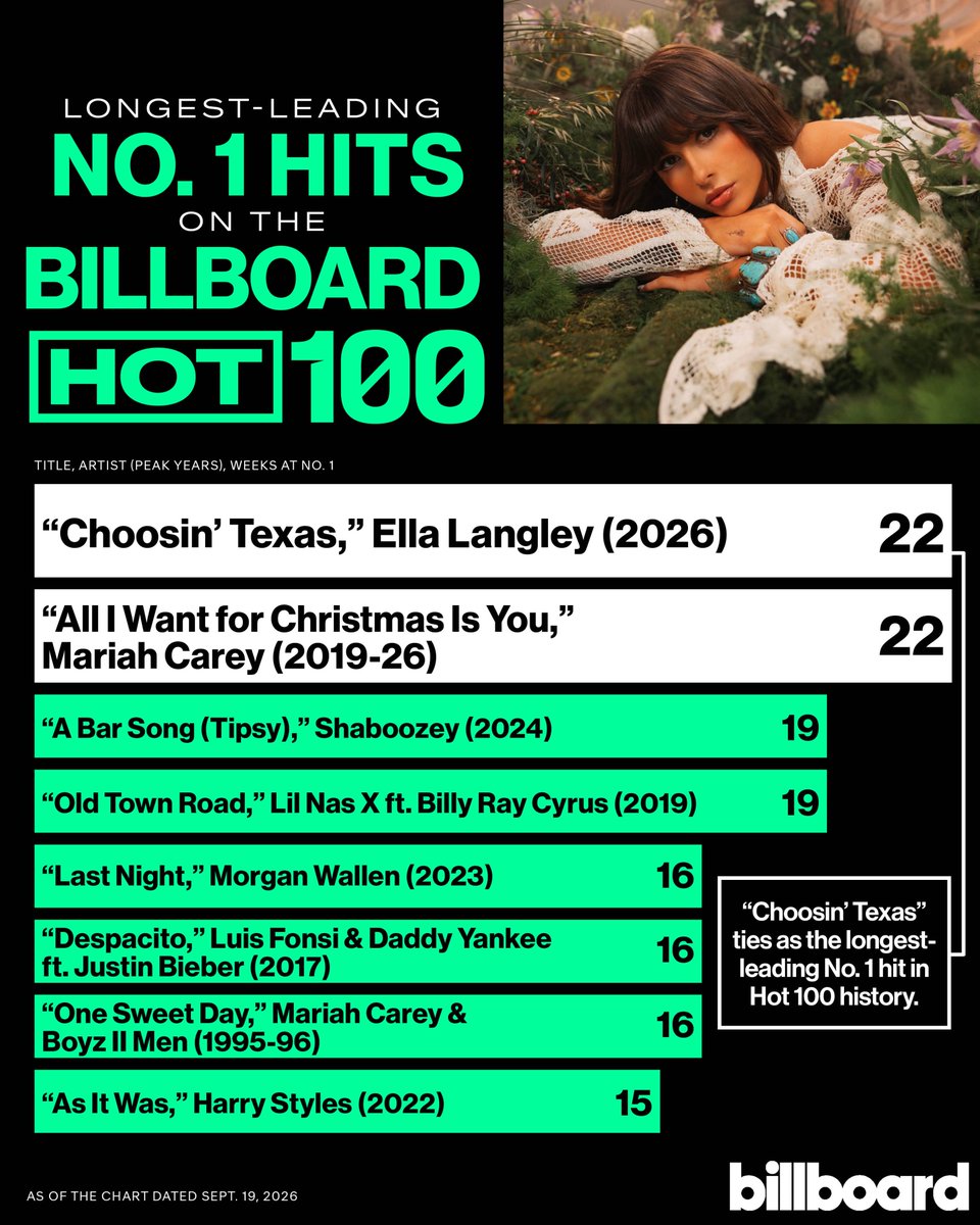 billboardcharts's tweet photo. 2️⃣2️⃣ weeks! 📈

Ella Langley’s “Choosin’ Texas” has now spent a record-tying 22 total weeks at No. 1 on the Hot 100! 🤠

It ties Mariah Carey’s “All I Want For Christmas Is You” as the longest-leading No. 1 hit in history.

Take a look at the longest-leading No. 1 hits on the Hot 100, and tap here for details: https://t.co/AwbV4CkYaC