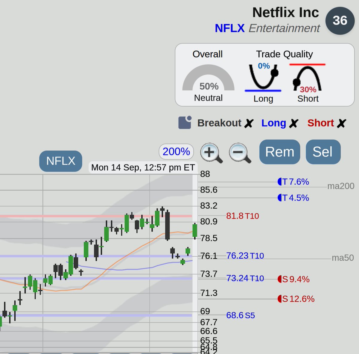 $NFLX Netflix stock, nice rally off the 76.23 triple support area, from Stocks to Watch at <https://t.co/WaPwr4bdmY> 
 [📷](https://pbs.twimg.com/media/HSMUBGgW