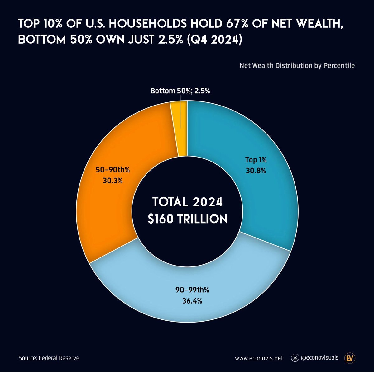 idleber's tweet photo. @James35583320 @EvelinaHahne I'm anticapitalist. Everything is better than capitalism (oligarchy), system that works only for 10% while the rest 90% are strugguling! https://t.co/ZtlKqZlFEh
