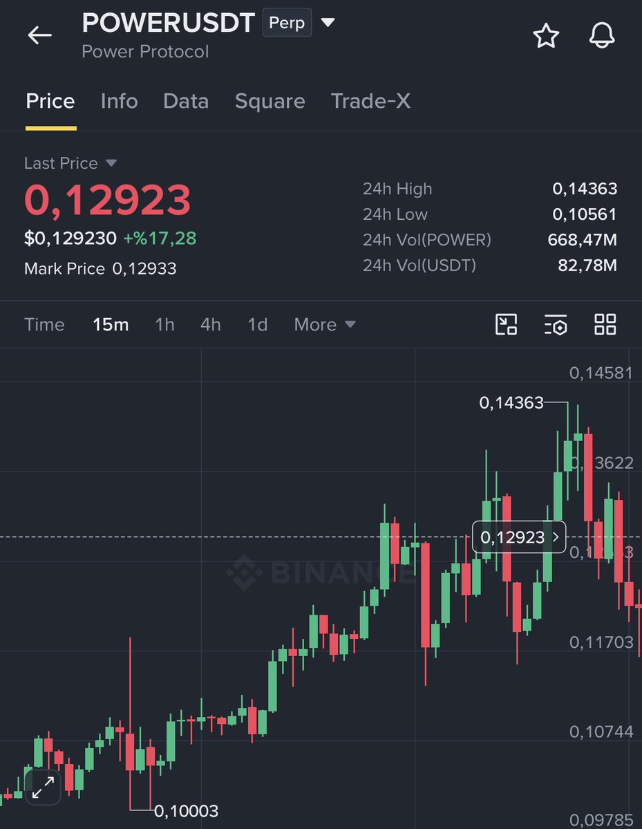 NihilusBTC's tweet photo. $POWER | Attention for scalpers! Gave you @ 0.10 and it hit 0.14 zone. 

✅❤️ https://t.co/Tqu4Cf23Ec