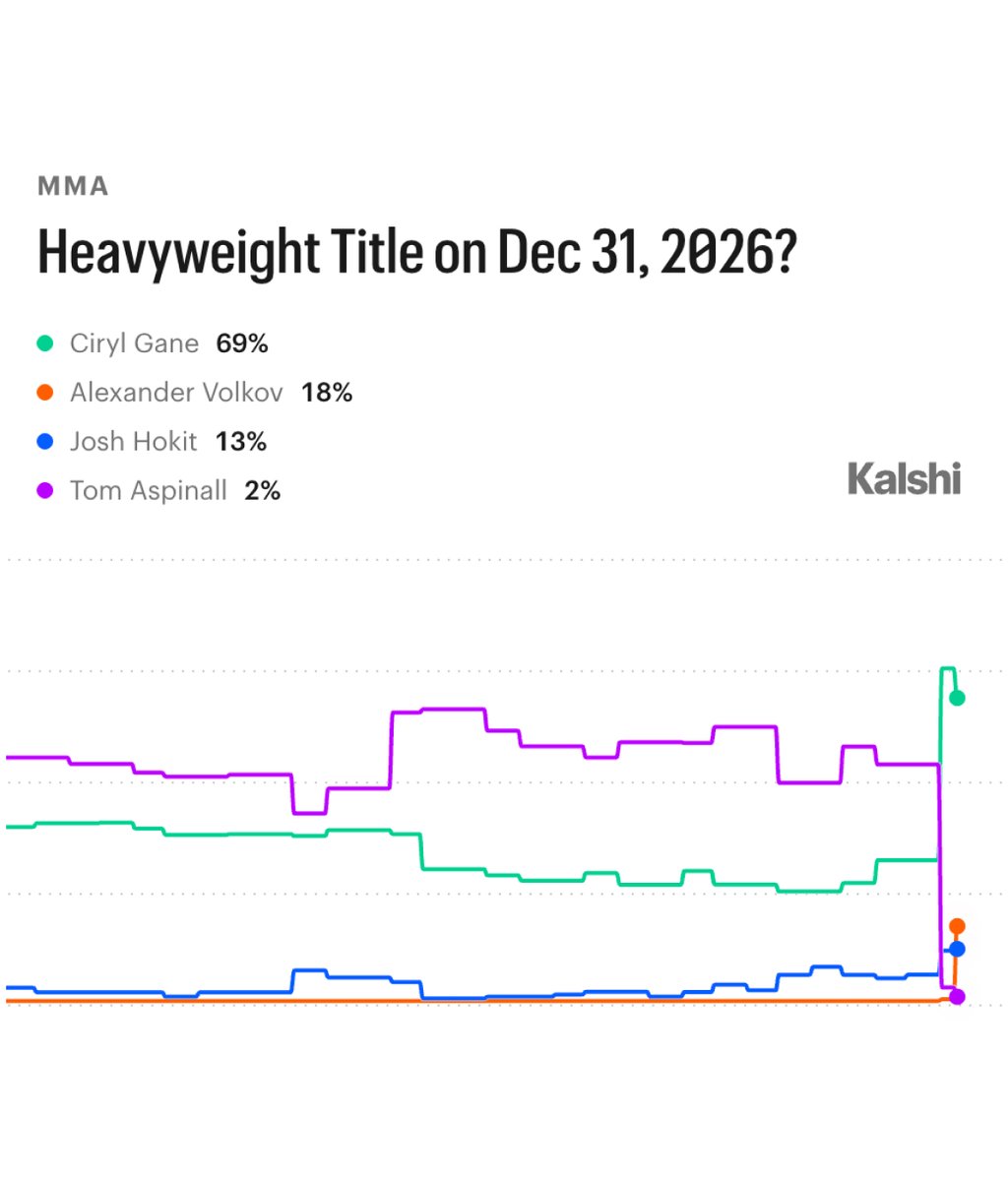 KalshiSports's tweet photo. With Tom Aspinall vacating his title, Ciryl Gane is now the clear favorite on Kalshi to hold the Heavyweight Title at the end of the year:

69% — Ciryl Gane
18% — Alexander Volkov
13% — Josh Hokit https://t.co/2R4g9nAtCG