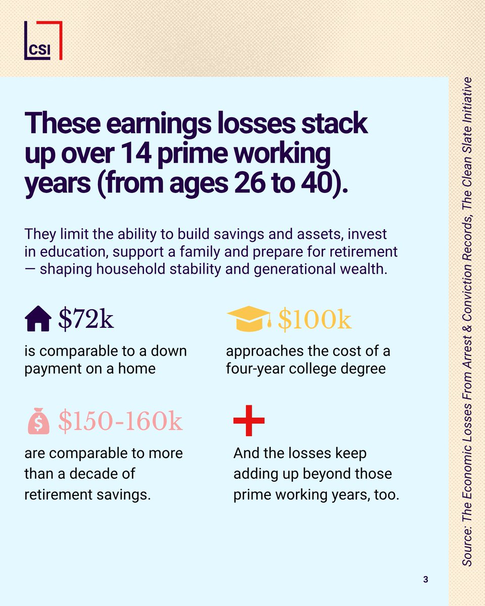 CleanSlate_Init's tweet photo. The economic consequences associated with an arrest or conviction record can continue for decades. https://t.co/2gpzD2RH0X