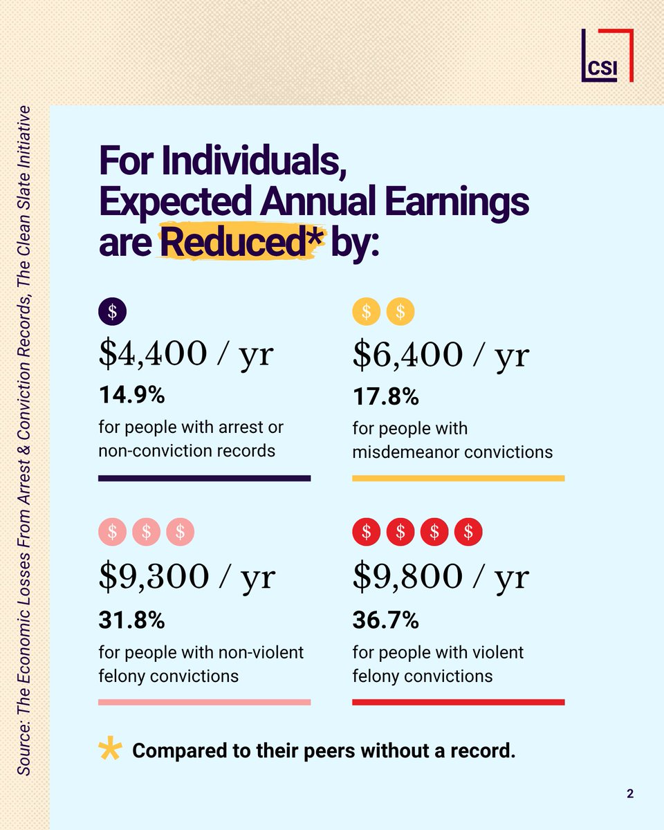 CleanSlate_Init's tweet photo. The economic consequences associated with an arrest or conviction record can continue for decades. https://t.co/2gpzD2RH0X