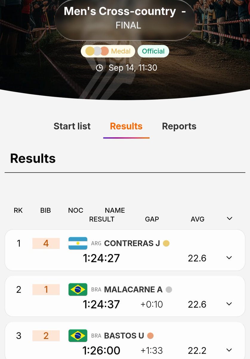 torresolimpico's tweet photo. En el MTB con Chile y Argentina los maximos medallistas.
 
En el Autódromo de Rafaela claras victorias para los crosistas Catalina Vidaurre y Joel Contreras. 

6.Gloria Garzón +4:39
8.Ana María Roa +6:28

4.Iván López +2:24
5.Jonathan Botero +2:27 https://t.co/n78A1NpcA6