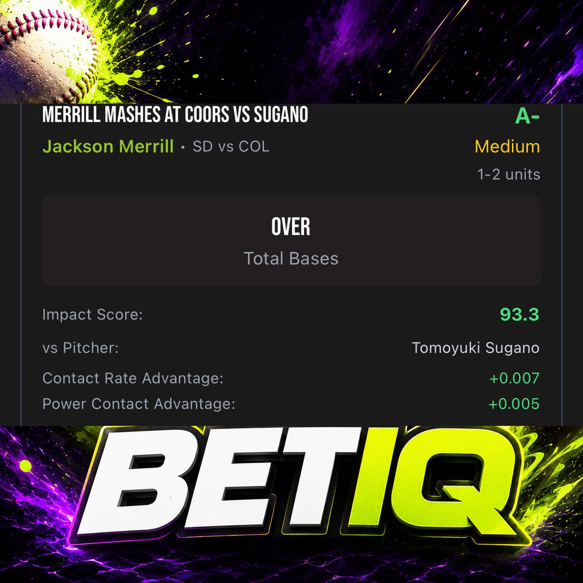 BetIQapp's tweet photo. BET IQ Player Pulse 🧠
Jackson Merrill — Total Bases Over
A- grade, Medium confidence, 1-2 units.

Impact Score: 93.3, Merrill's profile rates elite here. Sugano's stuff gives up damage, and Coors Field inflates the numbers further. Worth taking the over given the park environment despite negligible matchup edges

Don't bet blind. 
Get Player Pulse leans every single day 👇
https://t.co/qF9iF5W2iv