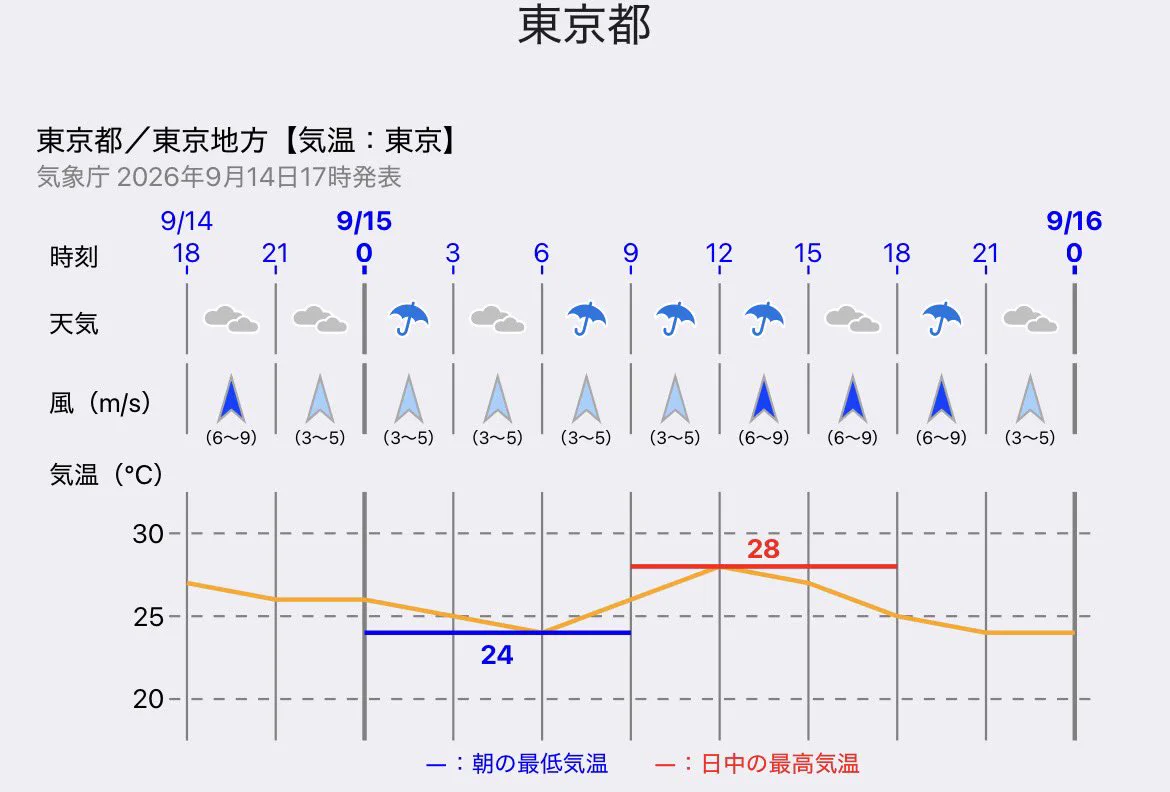 石榑亜紀子🌈気象予報士｜ぐれウェザ〜 on X: 