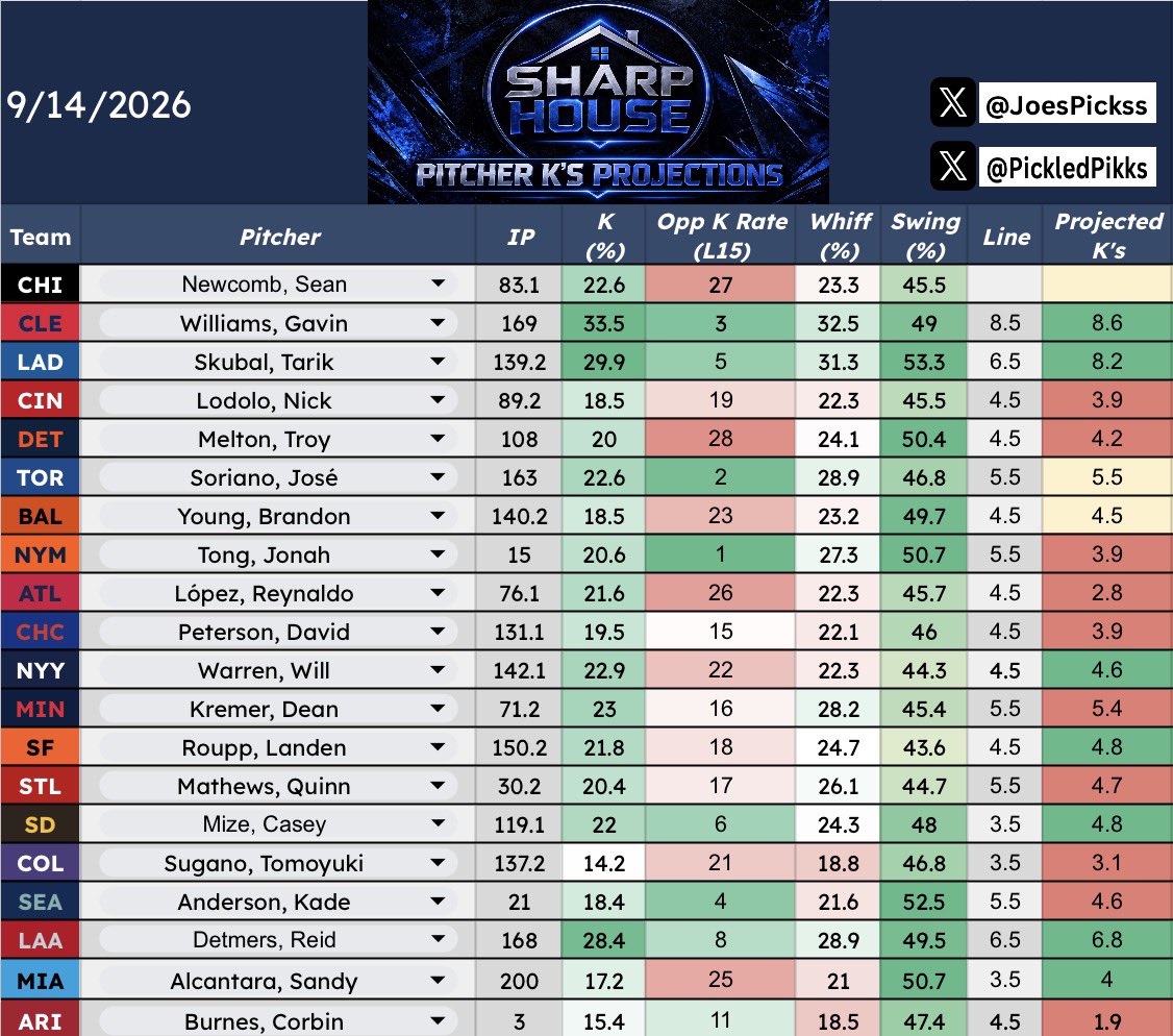 JoesPickss's tweet photo. 📊MLB Pitcher Data Sheet Projections For 9/14📊

- As always use this sheet in your research
- Any Likes/Follows/RT/ are appreciated 
- Give my man @PickledPikks a follow, he helps me out a lot with this daily  
- Come join us in our FREE discord @houseissharp 
🔽🔽🔽🔽🔽

https://t.co/BeRGlzydky

#Gambling #Gambling𝕏 #GamblingTwitter #GamblingCommunity #Betting #BettingX #BettingCommunity #BettingTwitter #SportsPicks #sportbetting #SportsCapper #SportsBettingX #SportsAnalytics #sportsbettingpicks #sportsbettor #MLB