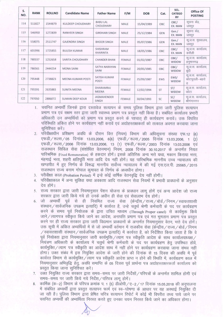 educationnagari's tweet photo. चतुर्थ श्रेणी कर्मचारी भर्ती 2024 : सूचना एवं जनसम्पर्क विभाग में चयनित चतुर्थ श्रेणी कर्मचारियों की नियुक्ति के आदेश जारी
#EducationNagari https://t.co/eBAzSAUUoH