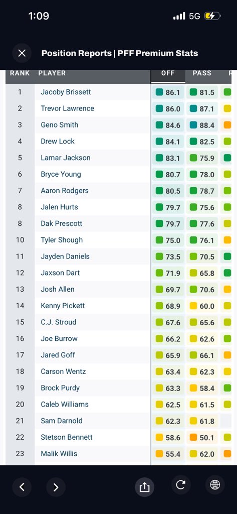 getnickwright's tweet photo. Our NFL statistical overlords @PFF watched all of Week 1 and determined that Caleb Williams, with an overall grade of 62.5, was the 20th best quarterback this week. https://t.co/Zehb159BKT
