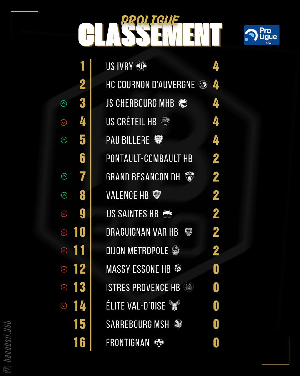 Handball360_'s tweet photo. ππππ¦π¦ππ ππ‘π§ π
#handball #pourtoi #paris #nantes #standings https://t.co/4efXe9Ol1m