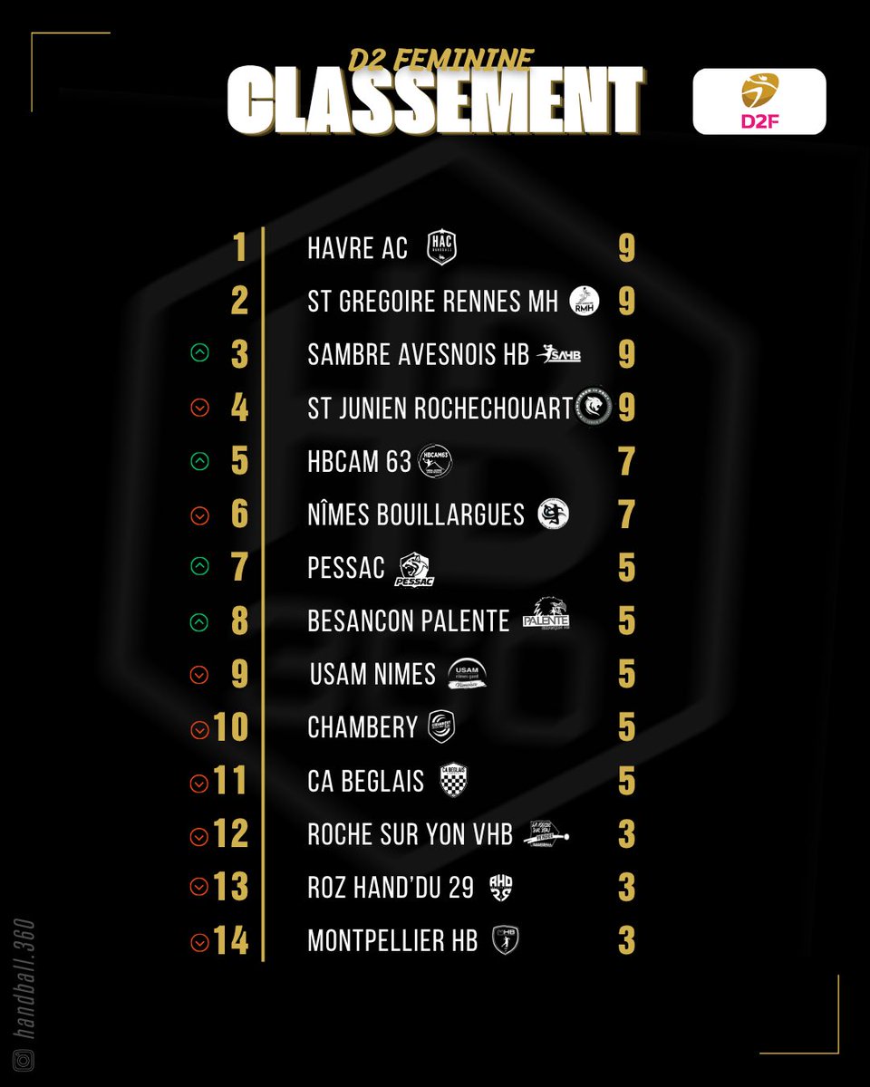 Handball360_'s tweet photo. ππππ¦π¦ππ ππ‘π§ π
#handball #pourtoi #paris #nantes #standings https://t.co/4efXe9Ol1m