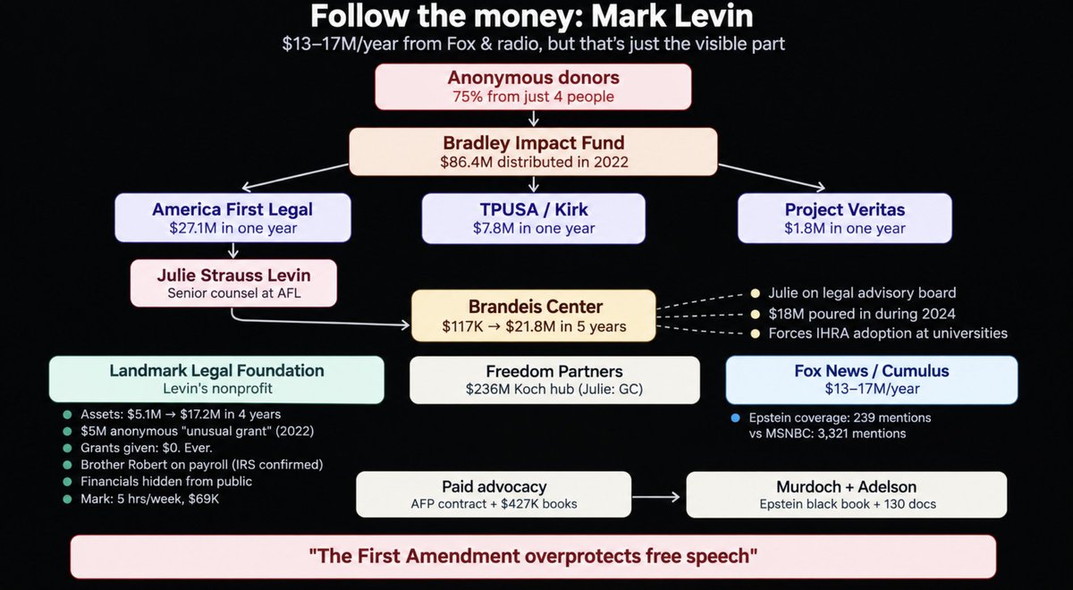 leahfiles's tweet photo. Mark Levin said free speech is "overprotected" and he has "no problem with de-platforming" people he disagrees with. So, let's follow the money and find out why...

Mark Levin's nonprofit is called Landmark. It tripled to $17.2 million in assets in four years, including a $5 million anonymous lump sum. It has given $0 in grants, EVER. His brother was on the payroll and they have filed conflict-of-interest disclosures for four years straight. Another interesting note, the non profits financial statements are hidden from the public. Most legitimate non profits post their financials on their website, you know...since donors want to see where their money is going and it's tax exempt and subsidized by the government...anyway, moving on. 

He had a paid contract with Koch group for on-air advocacy. Same model they used paying Glenn Beck $1 million a year to read their scripts on air and his audience had no idea.

A PAC spent $427K buying his books while he promoted them, which is standard for buying your way into a best seller. He denied it on C-SPAN, but Politico had the receipts four days later. 

Tucker Carlson named him as the voice Murdoch and Miriam Adelson used to push for war with Iran. Murdoch was in Epstein's black book and Adelson was in 130+ Epstein documents. Fox covered Epstein 239 times after the files dropped. MSNBC covered Epstein 3,321 times. Okay Fox News.

His wife Julie is Senior Counsel at Stephen Miller's America First Legal, which got $27.1 million from a single anonymous donor fund in one year. The same donor that pays TPUSA $7.8M and tried to hide their affiliation. A state audit found 75% of that fund comes from just 4 anonymous donors. Nobody knows who they are, and that's usually intentional.

His wife also advises the Brandeis Center, which went from $117K to $21.8 million in five years with $18M poured in the same year Israel spent $1 billion on US influence campaigns. Its sole purpose: force universities to adopt Israel's preferred definition of antisemitism. She also sits on the Virginia Israel Advisory Board and previously ran legal for the $236 million Koch hub.

Mark Levin isn't trying to protect anyone from Nazis.  What he does want to do is protect his donors from questions and tell people what they should think but not tell them that he is getting paid to think every night and doesn't tell them he's getting paid to think it.

Follow the money on his "charity" is coming soon....