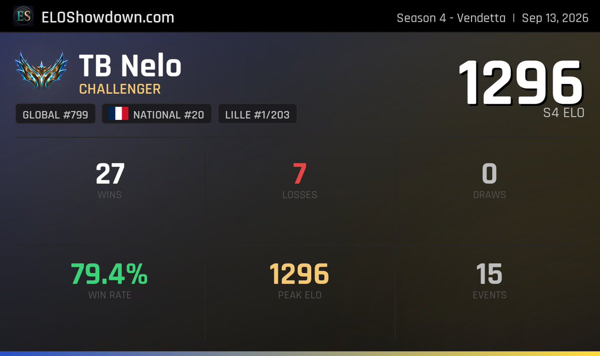 Nelo_TV's tweet photo. @Tinybound_tcg On va tout donner pour conserver le rang Challenger jusqu'à la clôture de la saison 4 ! https://t.co/y4NPj6pLRf