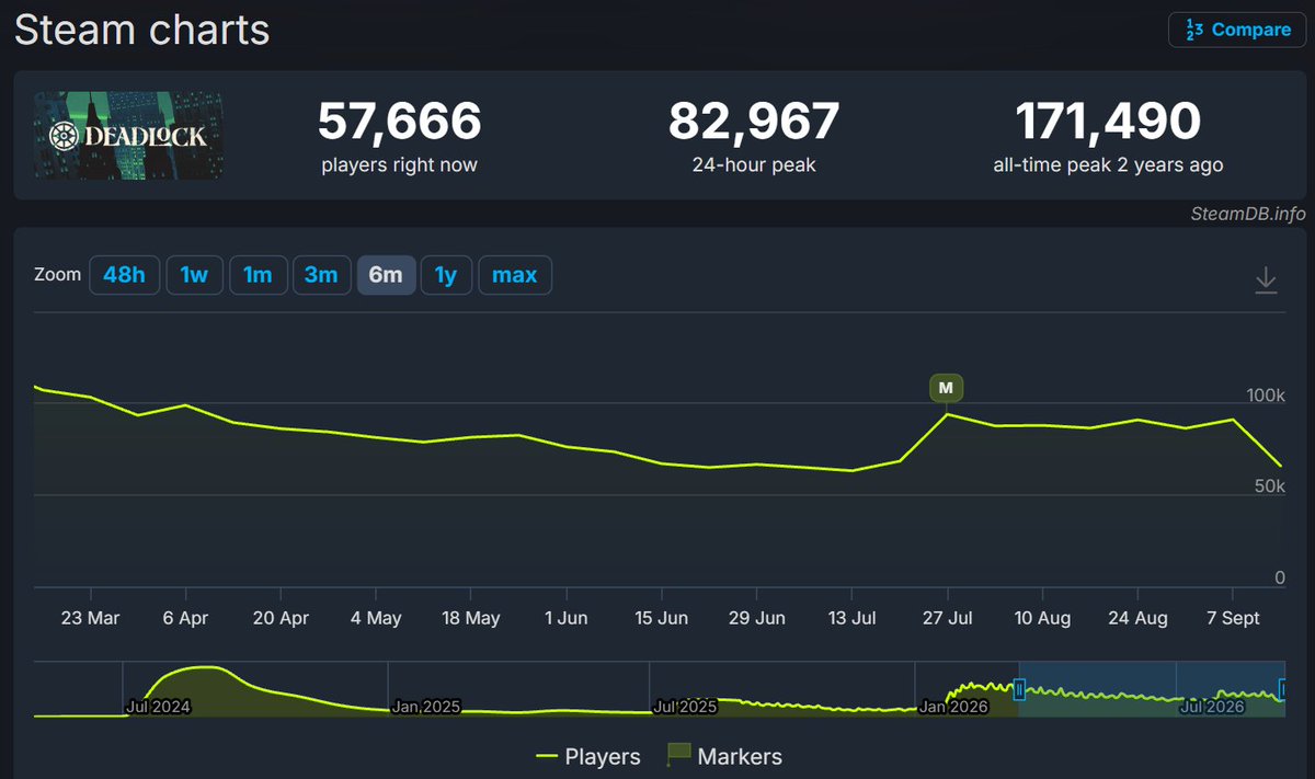 AnsonexDL's tweet photo. One nice thing of note that I actually wasn't expecting:

Deadlock's player count has stayed absolutely rock solid since the MM update. https://t.co/Q6DIAUcC8E