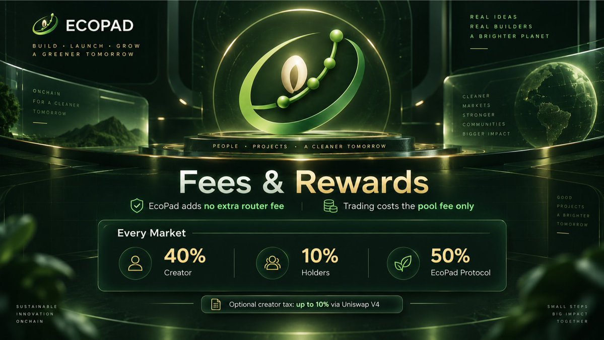 ecopadfun's tweet photo. ECOPAD fees are designed to stay simple, transparent and aligned with the market 🌿

ECOPAD adds no extra routing fee on top of the pool’s own trading fee

Fees earned by ECOPAD’s permanently locked liquidity position are distributed as follows:

40% to the Creator
10% to Token Holders
50% to the ECOPAD Protocol

For markets using creator tax, creators can also choose an additional tax of up to 10%, charged directly on swaps through Uniswap V4 rather than through the token contract

Simple market structure. Transparent economics. Rewards built into every launch 🌱