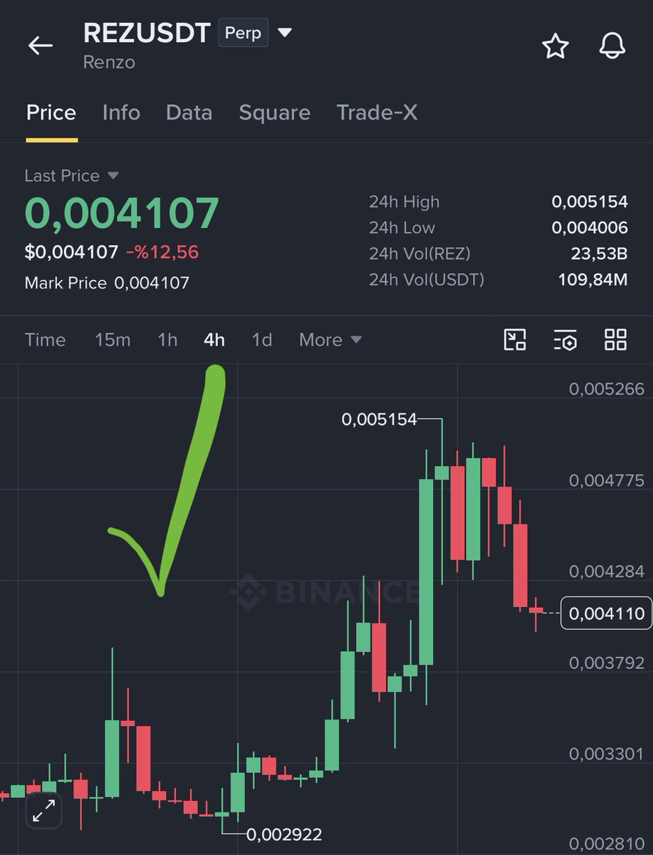 NihilusBTC's tweet photo. $REZ | 0.03145 > 0.051 ✅❤️

Enjoy. https://t.co/AKYhUnNZJJ
