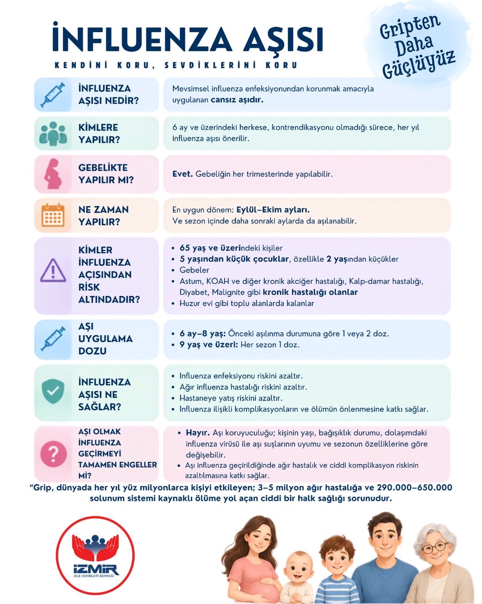 izahedorgtr's tweet photo. İnfluenza aşısı nedir?
Mevsimsel influenza enfeksiyonundan korunmak amacıyla uygulanan cansız aşıdır.

Kimlere yapılır?
6 ay ve üzerindeki herkese, kontrendikasyonu olmadığı sürece, her yıl influenza aşısı önerilir.

Gebelikte yapılır mı?
Evet. Gebeliğin her trimesterinde yapılabilir.

Ne zaman yapılır?
En uygun dönem: Eylül–Ekim ayları
Ve sezon içinde daha sonraki aylarda da aşılanabilir.

Kimler influenza açısından risk altındadır?
* 65 yaş ve üzerindeki kişiler
* 5 yaşından küçük çocuklar, özellikle 2 yaşından küçükler
* Gebeler
* Astım, KOAH ve diğer kronik akciğer hastalığı, Kalp-damar hastalığı, Diyabet, Malignite gibi kronik hastalığı olanlar, Huzur evi gibi toplu alanlarda kalanlar

Aşı uygulama Dozu:
6 ay–8 yaş: Önceki aşılanma durumuna göre 1 veya 2 doz.
9 yaş ve üzeri: Her sezon 1 doz.

İnfluenza aşısı ne sağlar?
* İnfluenza enfeksiyonu riskini azaltır.
* Ağır influenza hastalığı riskini azaltır.
* Hastaneye yatış riskini azaltır.
* İnfluenza ilişkili komplikasyonların ve ölümün önlenmesine katkı sağlar.

Aşı olmak influenza geçirmeyi tamamen engeller mi?
Hayır. Aşı koruyuculuğu; kişinin yaşı, bağışıklık durumu, dolaşımdaki influenza virüsü ile aşı suşlarının uyumu ve sezonun özelliklerine göre değişebilir.
Aşı, influenza geçirildiğinde ağır hastalık ve ciddi komplikasyon riskinin azaltılmasına katkı sağlar.

Grip, dünyada her yıl yüz milyonlarca kişiyi etkileyen; 3–5 milyon ağır hastalığa ve 290.000–650.000 solunum sistemi kaynaklı ölüme yol açan ciddi bir halk sağlığı sorunudur.

#influenza #grip #aşı