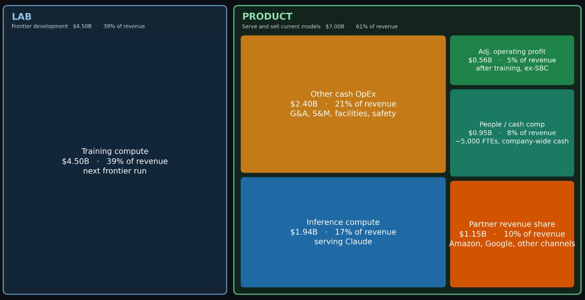 WeAllFlow's tweet photo. If you remove training frontier models, Anthropic are actually very profitable.

If only there was some sort of global call to slow down frontier AI model training in case of an IPO or something. 🤔

I've reconstructed their costs based on leaked Q2 ratios on $11.5B revenue:

Lab
🔹39% - Training compute

Product
🔹21% - Other cash OpEx
🔹17% - Inference compute
🔹10% - Partner revenue share
🔹8% - People / cash comp
🔹5% - Adj. operating profit

NB. These are reconstructed from leaked ratios on $11.5B revenue, not official financials.