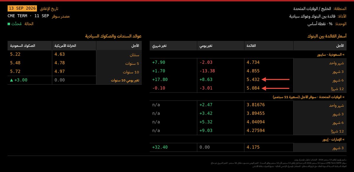 HathalSh's tweet photo. الشباب بقسم الخزينة بالبنوك
صناديق النقد فيها فوق ١٣٠ مليار ريال, ليش الزحمة ال٦ شهور؟
وصل معدل الفائدة 6 أشهر قريب عائد الصكوك ال5 سنوات !!
اما الصفقات صغيرة فتصير زحمه على 6M tenor,الشهر وال ٣ يتطلب حد أدنى ١٠ مليون ريال 
أو أن هيكلة السايبور تحتاج مراجعة من البنك المركزي ساما https://t.co/L7IEkL8DWu