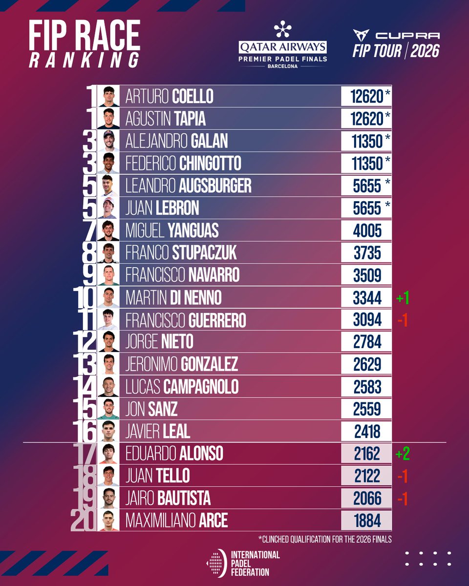 padelfip's tweet photo. π₯ THE RACE IS ON!
π£οΈ The Road to Barcelona. Every point matters.
π FIP Race Ranking - Menβs Top 20 β¬οΈ
π Qatar Airways Premier Padel Finals
π
10-13 Dec 2026
#FIPRanking #PremierPadel #PadelFIP https://t.co/R7D4tcaU8i