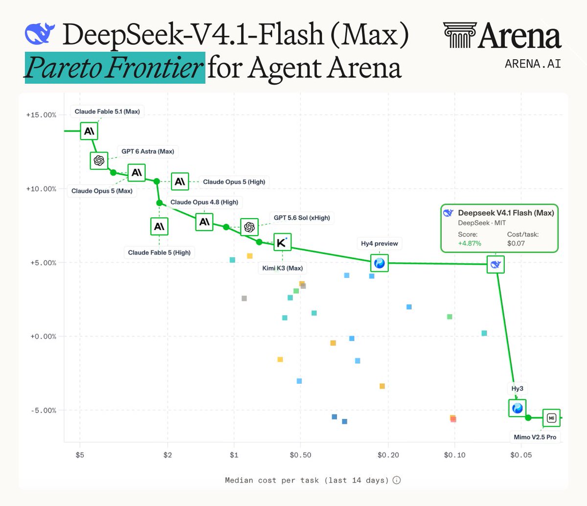 arena's tweet photo. At $0.07 median cost per task and +4.87% net improvement, DeepSeek-V4.1-Flash (Max) lands on the Pareto frontier!

Check out the full Agent Arena leaderboard and Pareto frontier at: https://t.co/Nb8opa5Kkw https://t.co/vOJ6fm9m8T