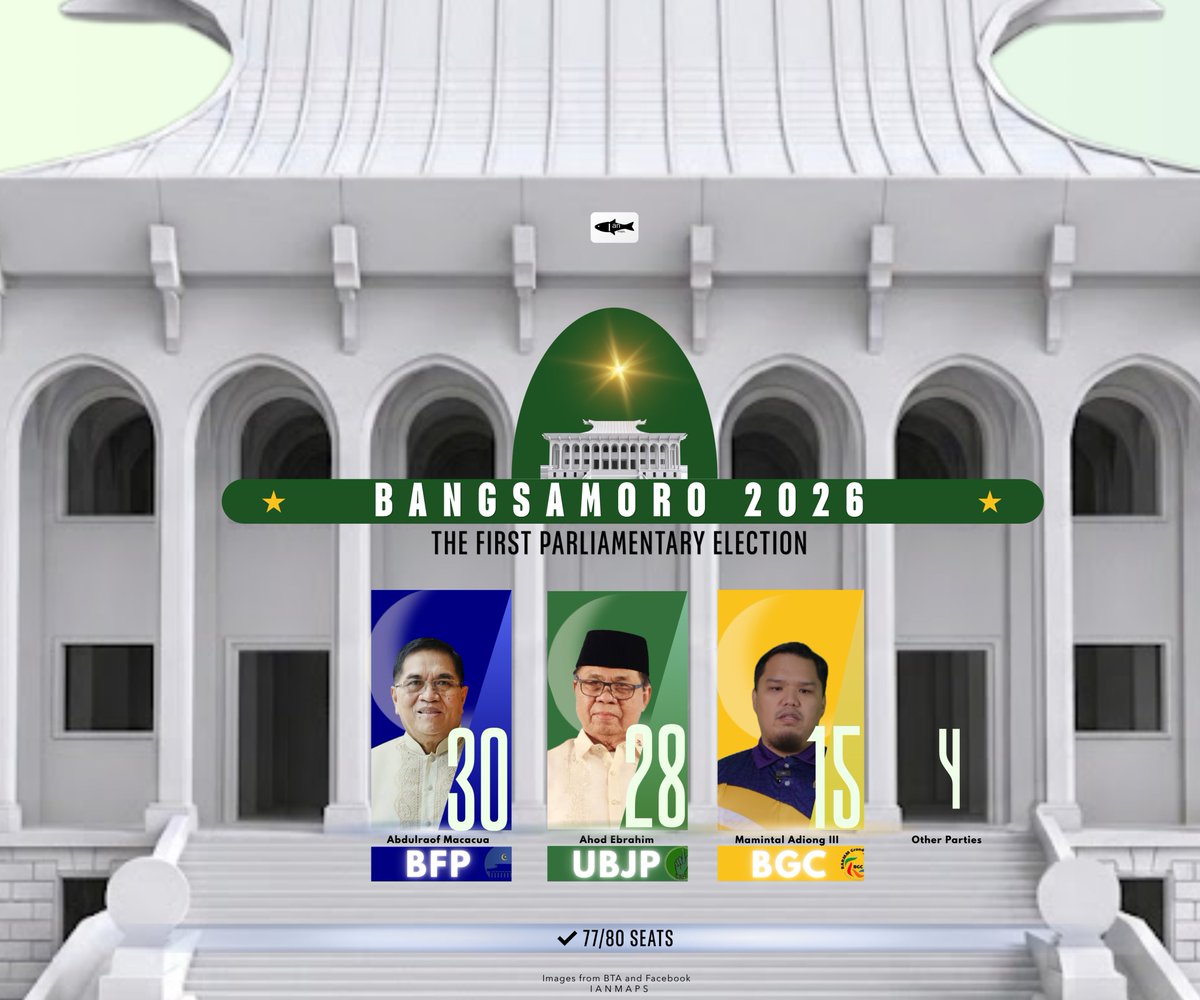 IanIslander3's tweet photo. BARMM Parliament 2026🌙
Seat Count as of this hour
✅ NO PARTY WITH MAJORITY STATUS
Districts + Party Proportional + Sectoral

🟦 BFP 30-31 seats (643,907 - 34.9%)
🟩 UBJP 28-31 (599,053 - 32.5%)
🟨 BGC* 15-16 (380,084 - 20.6%)
🟥 RAAYAT 1 (67,564 - 3.7%)
⬜️ PRO BM 1
Non-Moro Indigenous 2

*BGC - SIAP - BPP - ITTIHAD
Live Seat Count🔴
https://t.co/LMutjxwVfR
96.7% Reporting Regionwide | Total of 1.84 million votes cast. Voter Turnout Estimate 79.5-79.9%

#BARMM #Bangsamoro🗳️
@DeusXMachina14 @QuingAndre