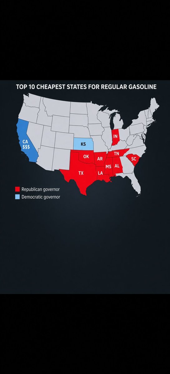 Primrose771646's tweet photo. 9 of the 10 cheapest gas states have Republican governors. California has a Democrat and $6 gas. Total coincidence, I’m sure. https://t.co/3urZb6HXTT