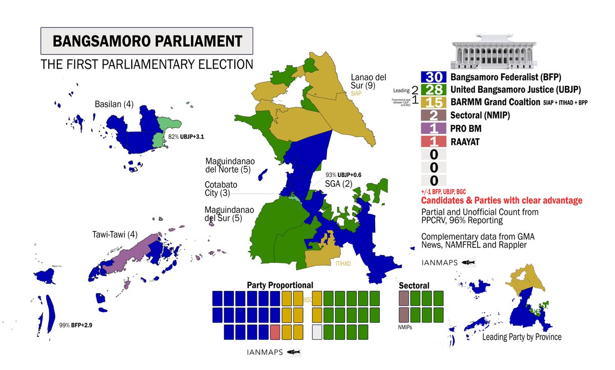 IanIslander3's tweet photo. BARMM Parliament 2026🌙
Seat Count as of this hour
✅ NO PARTY WITH MAJORITY STATUS
Districts + Party Proportional + Sectoral

🟦 BFP 30-31 seats (643,907 - 34.9%)
🟩 UBJP 28-31 (599,053 - 32.5%)
🟨 BGC* 15-16 (380,084 - 20.6%)
🟥 RAAYAT 1 (67,564 - 3.7%)
⬜️ PRO BM 1
Non-Moro Indigenous 2

*BGC - SIAP - BPP - ITTIHAD
Live Seat Count🔴
https://t.co/LMutjxwVfR
96.7% Reporting Regionwide | Total of 1.84 million votes cast. Voter Turnout Estimate 79.5-79.9%

#BARMM #Bangsamoro🗳️
@DeusXMachina14 @QuingAndre